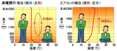 床暖房