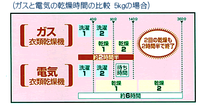 ガスと電気の乾燥時間の比較