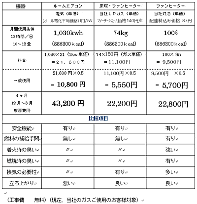 暖房燃料比較
