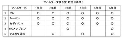 フィルター交換予定