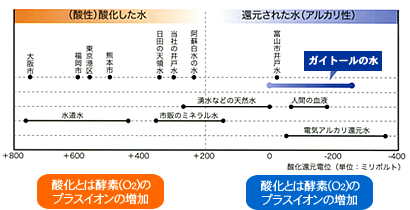 様々な水の比較