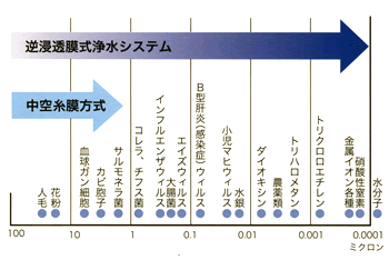 逆浸透膜フィルターが除去できる物質